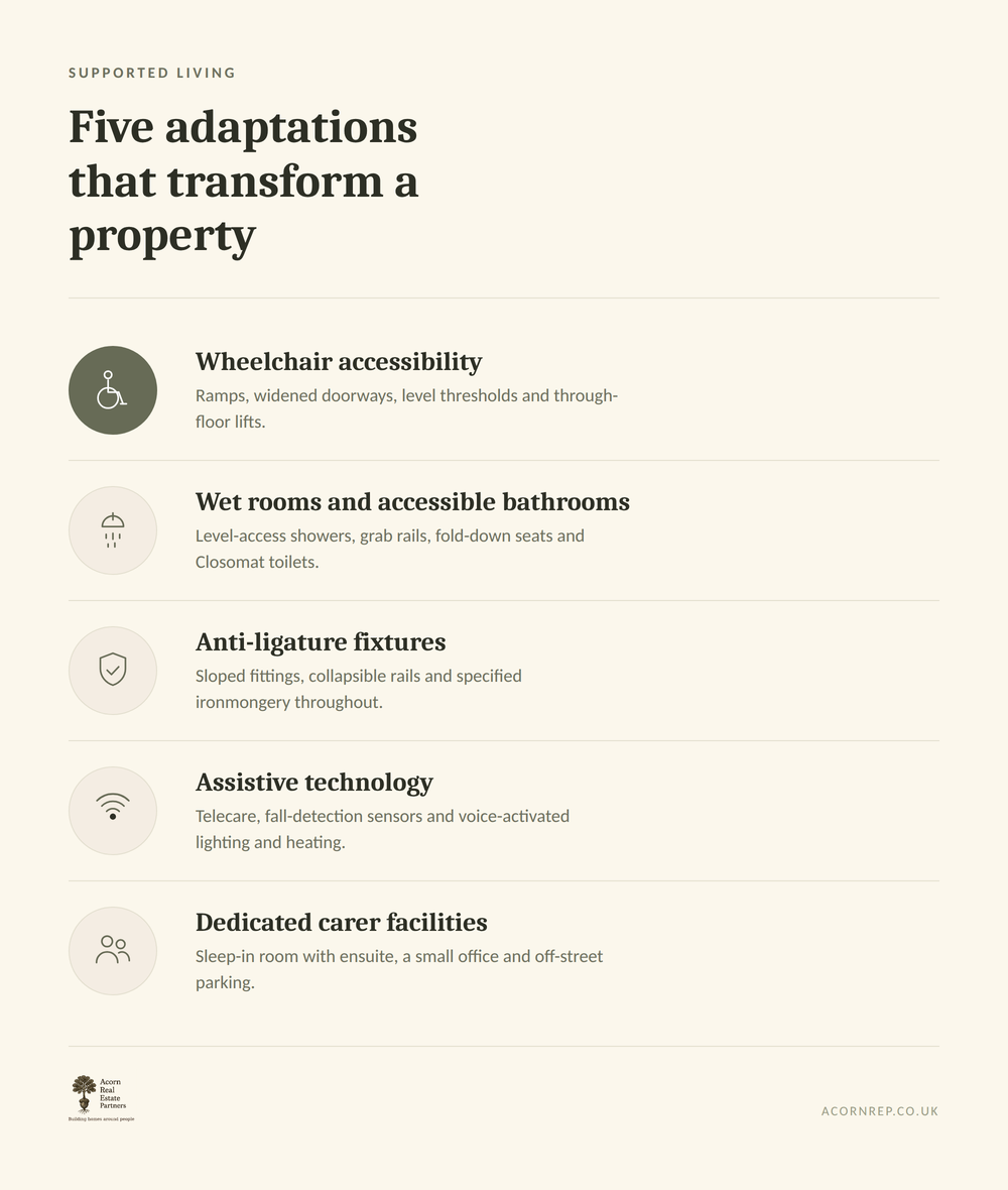 Five adaptations that transform a property for supported living: wheelchair accessibility, wet rooms and accessible bathrooms, anti-ligature fixtures, assistive technology, and dedicated carer facilities